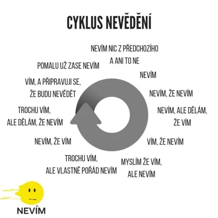 Cyklus nevědění