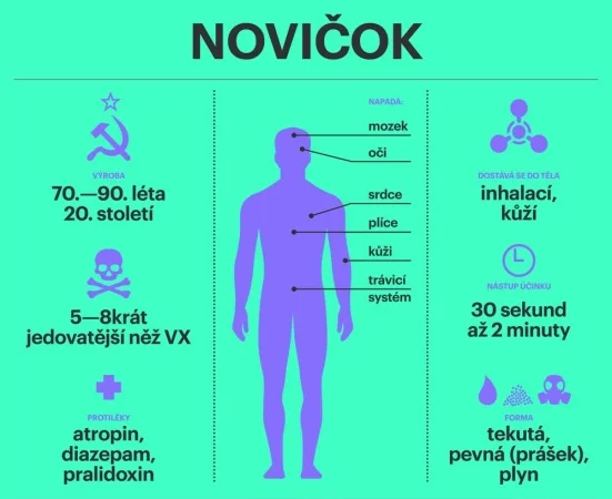 Novičok, diagram působení