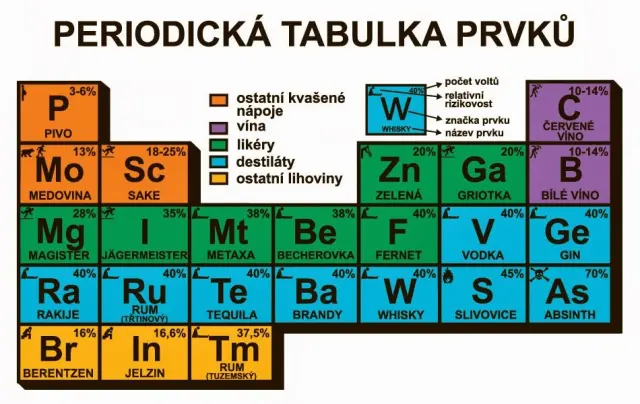 Periodická tabulka, alkohol