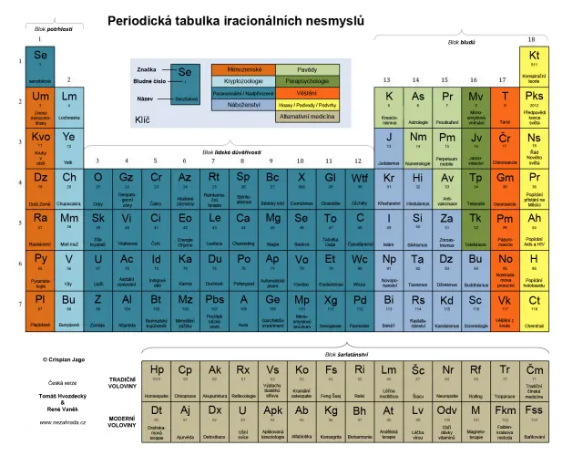 Periodická tabulka iracionálních nesmyslů